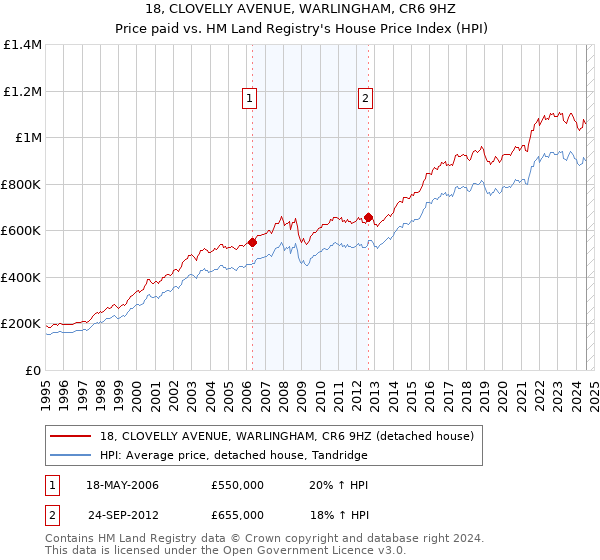 18, CLOVELLY AVENUE, WARLINGHAM, CR6 9HZ: Price paid vs HM Land Registry's House Price Index