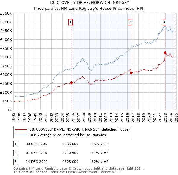 18, CLOVELLY DRIVE, NORWICH, NR6 5EY: Price paid vs HM Land Registry's House Price Index