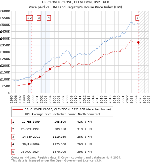 18, CLOVER CLOSE, CLEVEDON, BS21 6EB: Price paid vs HM Land Registry's House Price Index