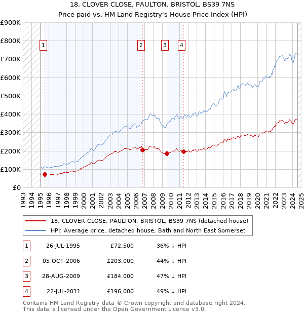 18, CLOVER CLOSE, PAULTON, BRISTOL, BS39 7NS: Price paid vs HM Land Registry's House Price Index