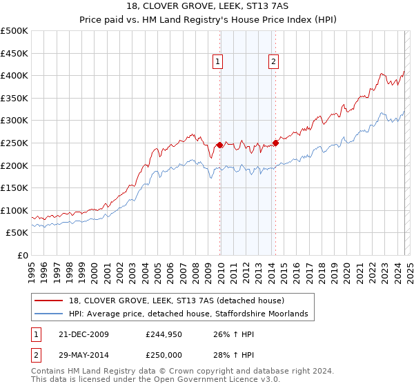 18, CLOVER GROVE, LEEK, ST13 7AS: Price paid vs HM Land Registry's House Price Index