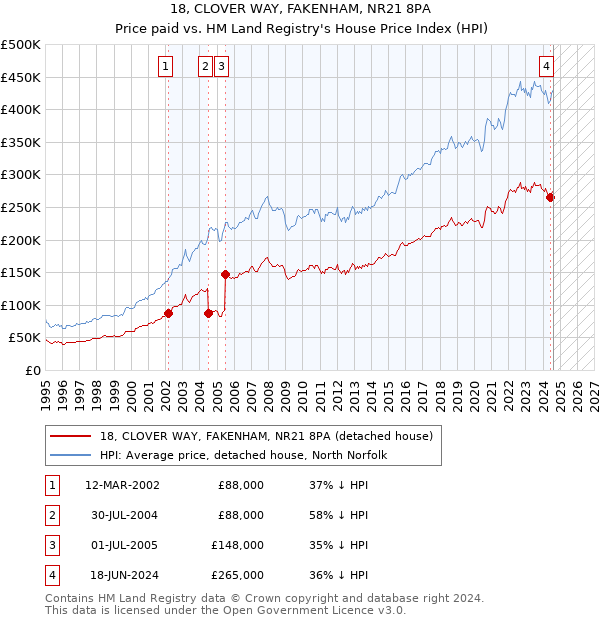 18, CLOVER WAY, FAKENHAM, NR21 8PA: Price paid vs HM Land Registry's House Price Index