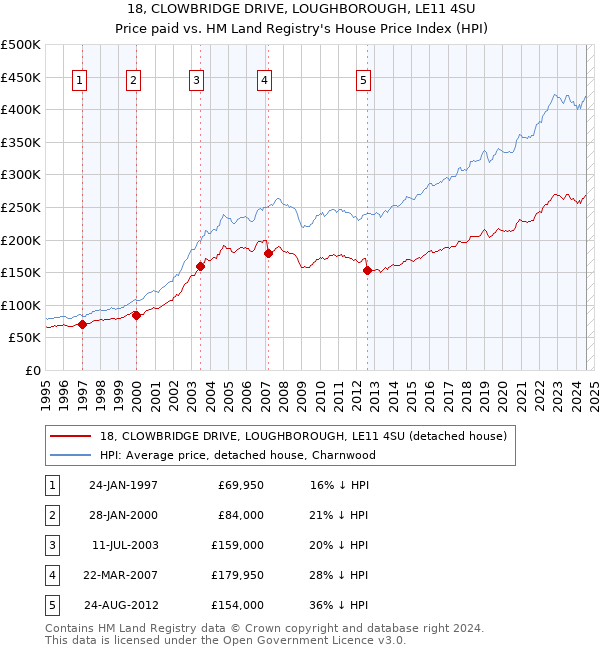 18, CLOWBRIDGE DRIVE, LOUGHBOROUGH, LE11 4SU: Price paid vs HM Land Registry's House Price Index