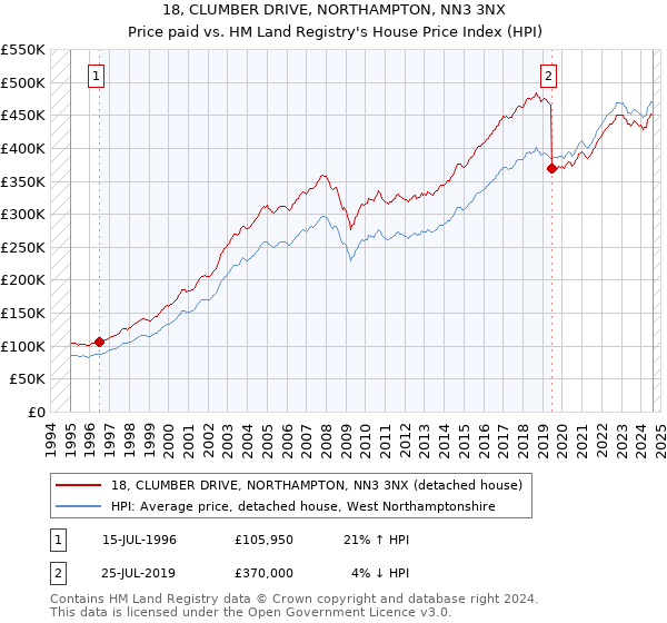 18, CLUMBER DRIVE, NORTHAMPTON, NN3 3NX: Price paid vs HM Land Registry's House Price Index