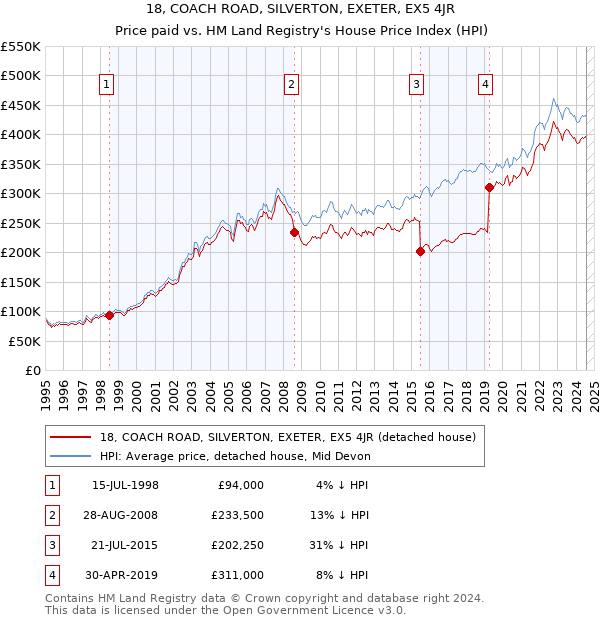 18, COACH ROAD, SILVERTON, EXETER, EX5 4JR: Price paid vs HM Land Registry's House Price Index