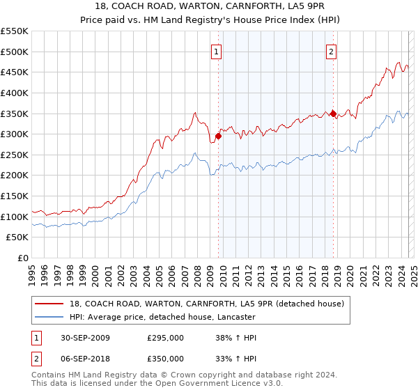 18, COACH ROAD, WARTON, CARNFORTH, LA5 9PR: Price paid vs HM Land Registry's House Price Index