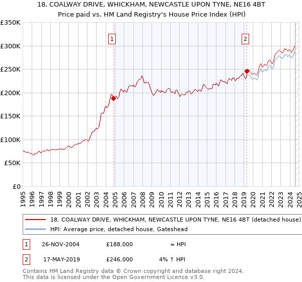 18, COALWAY DRIVE, WHICKHAM, NEWCASTLE UPON TYNE, NE16 4BT: Price paid vs HM Land Registry's House Price Index