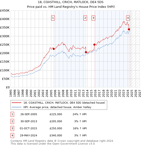 18, COASTHILL, CRICH, MATLOCK, DE4 5DS: Price paid vs HM Land Registry's House Price Index