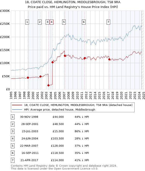 18, COATE CLOSE, HEMLINGTON, MIDDLESBROUGH, TS8 9RA: Price paid vs HM Land Registry's House Price Index