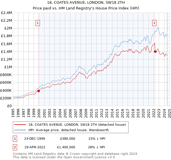 18, COATES AVENUE, LONDON, SW18 2TH: Price paid vs HM Land Registry's House Price Index