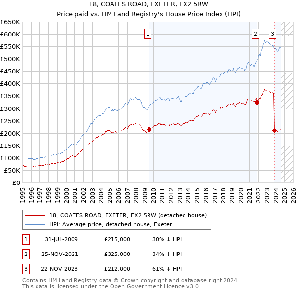 18, COATES ROAD, EXETER, EX2 5RW: Price paid vs HM Land Registry's House Price Index