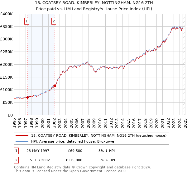 18, COATSBY ROAD, KIMBERLEY, NOTTINGHAM, NG16 2TH: Price paid vs HM Land Registry's House Price Index