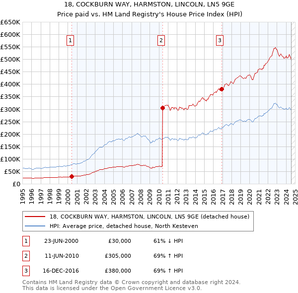 18, COCKBURN WAY, HARMSTON, LINCOLN, LN5 9GE: Price paid vs HM Land Registry's House Price Index