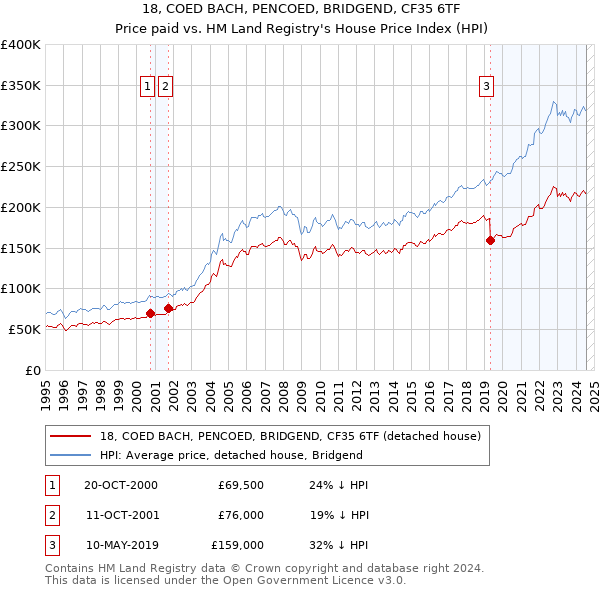 18, COED BACH, PENCOED, BRIDGEND, CF35 6TF: Price paid vs HM Land Registry's House Price Index