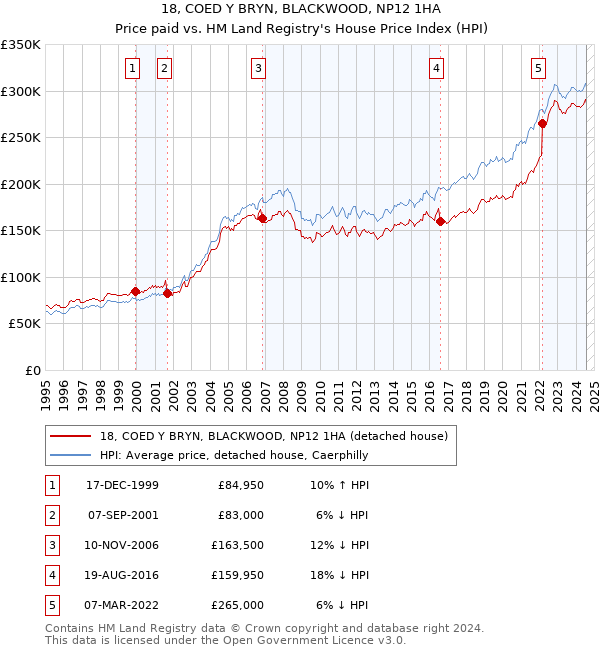 18, COED Y BRYN, BLACKWOOD, NP12 1HA: Price paid vs HM Land Registry's House Price Index