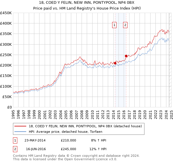 18, COED Y FELIN, NEW INN, PONTYPOOL, NP4 0BX: Price paid vs HM Land Registry's House Price Index