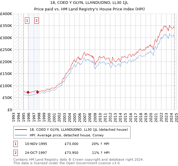 18, COED Y GLYN, LLANDUDNO, LL30 1JL: Price paid vs HM Land Registry's House Price Index