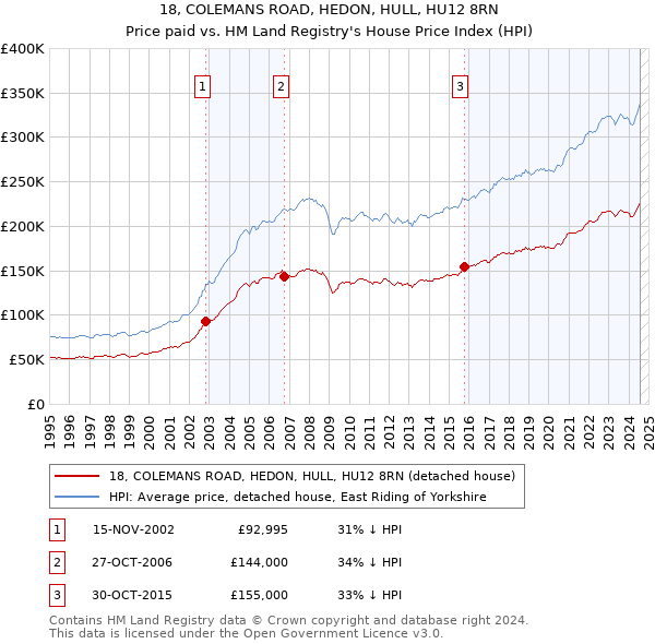 18, COLEMANS ROAD, HEDON, HULL, HU12 8RN: Price paid vs HM Land Registry's House Price Index