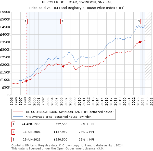 18, COLERIDGE ROAD, SWINDON, SN25 4FJ: Price paid vs HM Land Registry's House Price Index