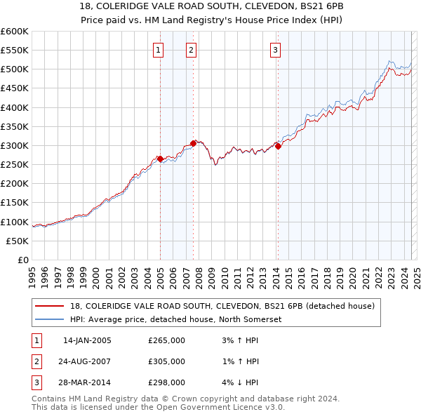 18, COLERIDGE VALE ROAD SOUTH, CLEVEDON, BS21 6PB: Price paid vs HM Land Registry's House Price Index