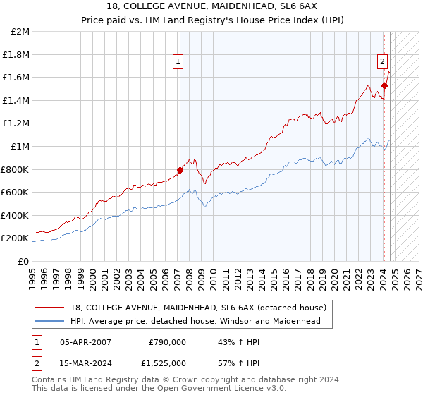 18, COLLEGE AVENUE, MAIDENHEAD, SL6 6AX: Price paid vs HM Land Registry's House Price Index