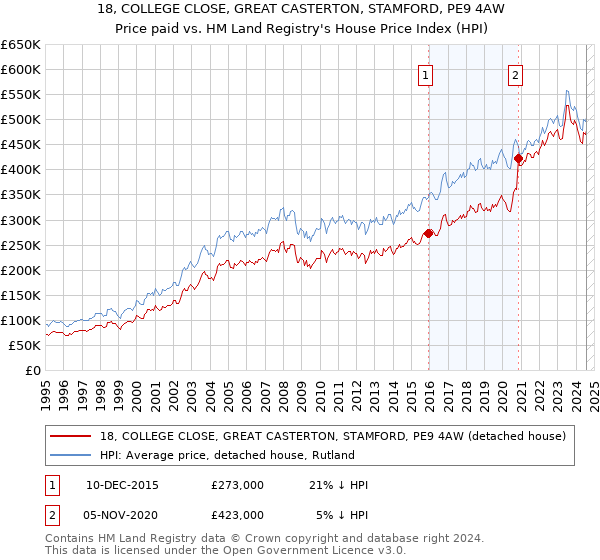 18, COLLEGE CLOSE, GREAT CASTERTON, STAMFORD, PE9 4AW: Price paid vs HM Land Registry's House Price Index