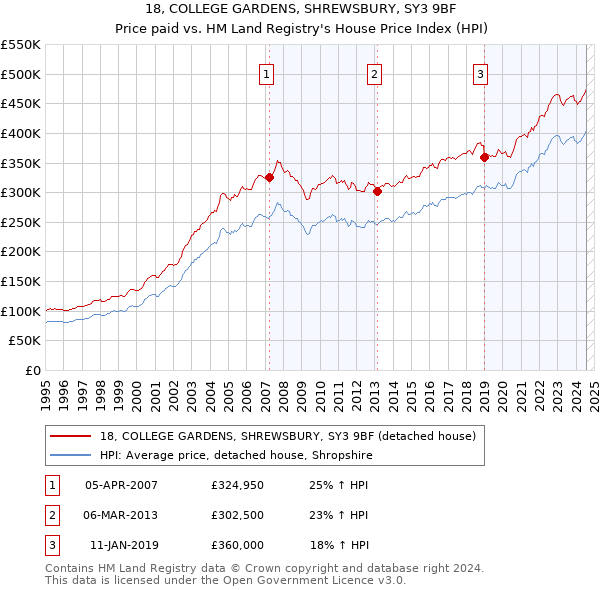 18, COLLEGE GARDENS, SHREWSBURY, SY3 9BF: Price paid vs HM Land Registry's House Price Index