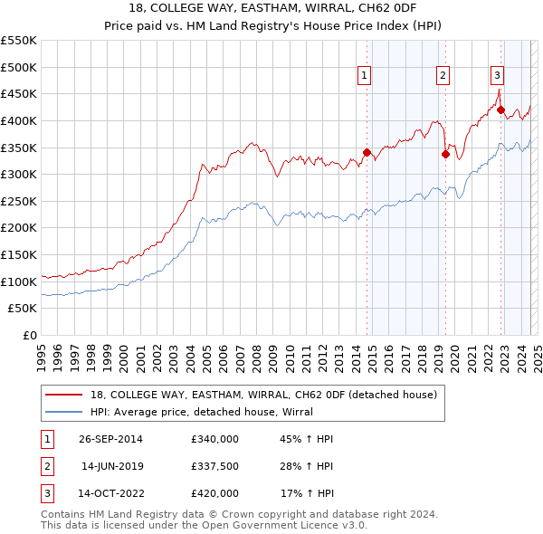 18, COLLEGE WAY, EASTHAM, WIRRAL, CH62 0DF: Price paid vs HM Land Registry's House Price Index