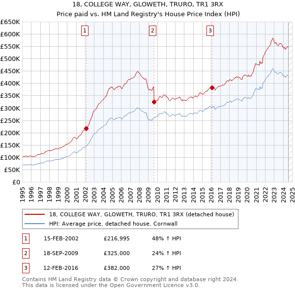 18, COLLEGE WAY, GLOWETH, TRURO, TR1 3RX: Price paid vs HM Land Registry's House Price Index