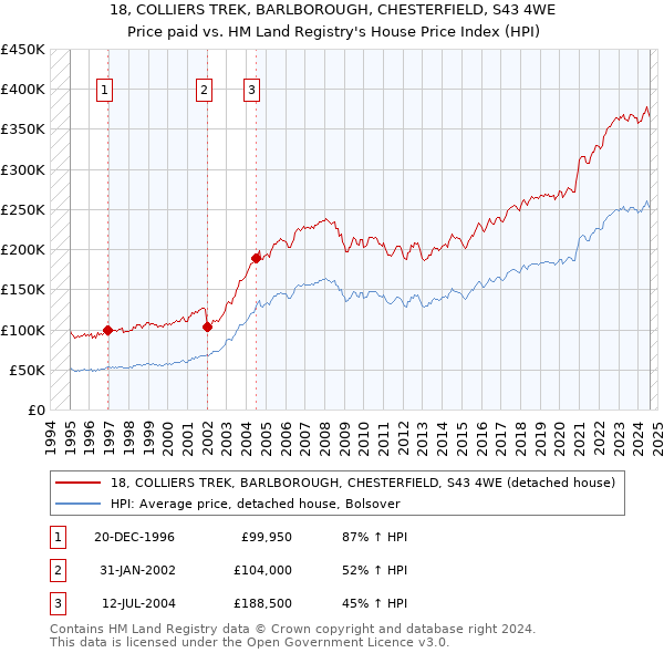 18, COLLIERS TREK, BARLBOROUGH, CHESTERFIELD, S43 4WE: Price paid vs HM Land Registry's House Price Index