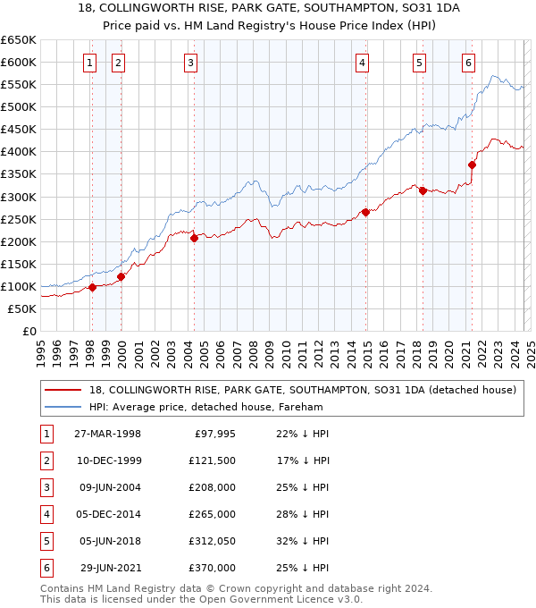 18, COLLINGWORTH RISE, PARK GATE, SOUTHAMPTON, SO31 1DA: Price paid vs HM Land Registry's House Price Index