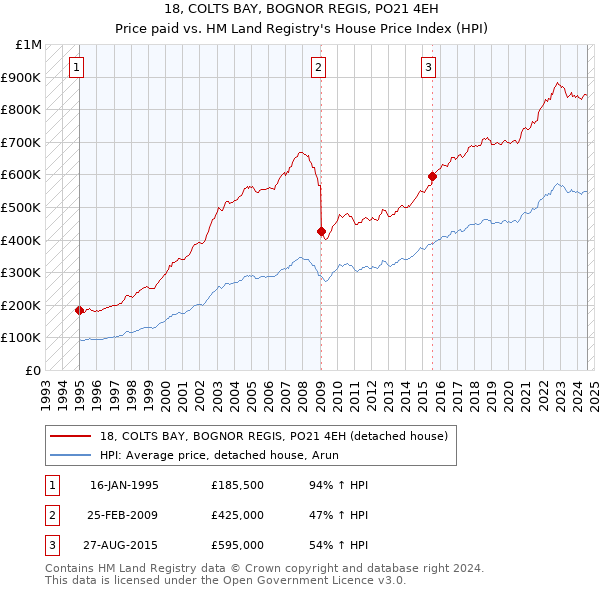 18, COLTS BAY, BOGNOR REGIS, PO21 4EH: Price paid vs HM Land Registry's House Price Index