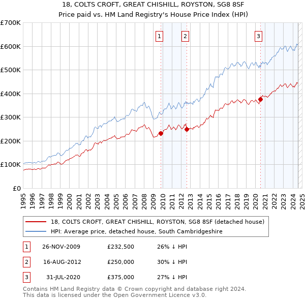 18, COLTS CROFT, GREAT CHISHILL, ROYSTON, SG8 8SF: Price paid vs HM Land Registry's House Price Index