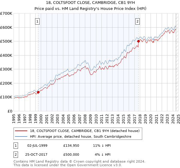 18, COLTSFOOT CLOSE, CAMBRIDGE, CB1 9YH: Price paid vs HM Land Registry's House Price Index