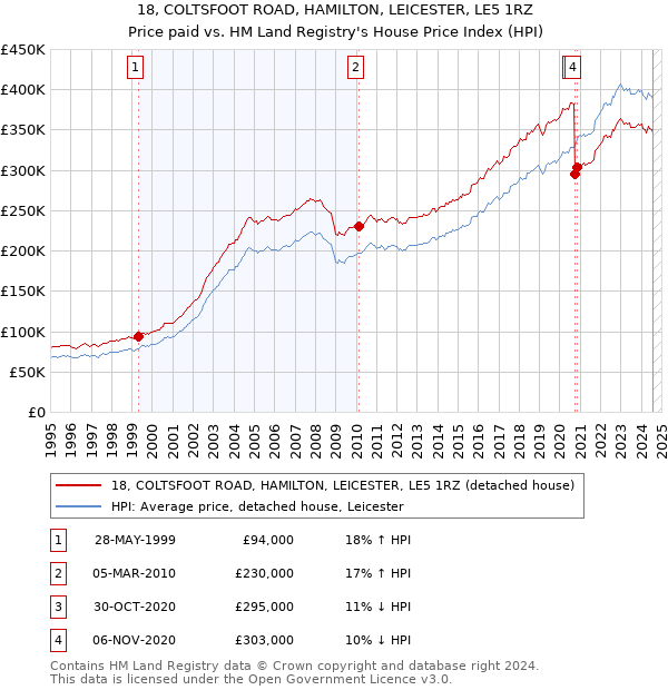 18, COLTSFOOT ROAD, HAMILTON, LEICESTER, LE5 1RZ: Price paid vs HM Land Registry's House Price Index