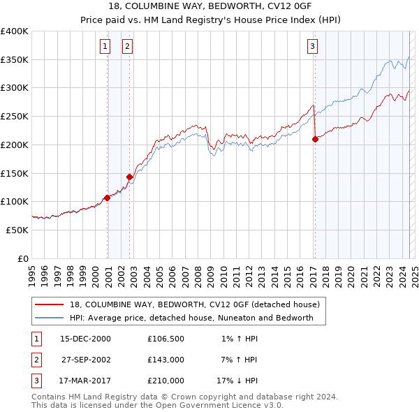 18, COLUMBINE WAY, BEDWORTH, CV12 0GF: Price paid vs HM Land Registry's House Price Index