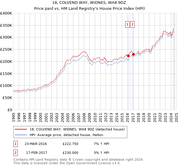 18, COLVEND WAY, WIDNES, WA8 9DZ: Price paid vs HM Land Registry's House Price Index