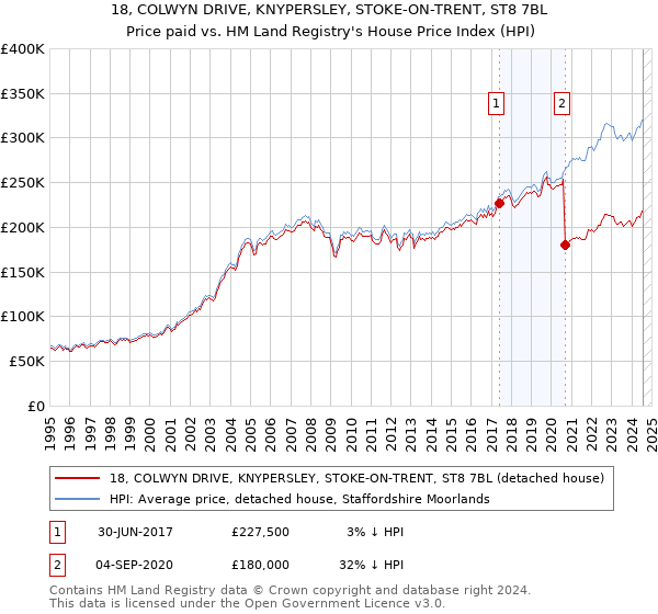 18, COLWYN DRIVE, KNYPERSLEY, STOKE-ON-TRENT, ST8 7BL: Price paid vs HM Land Registry's House Price Index