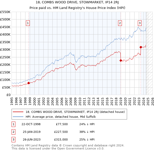 18, COMBS WOOD DRIVE, STOWMARKET, IP14 2RJ: Price paid vs HM Land Registry's House Price Index