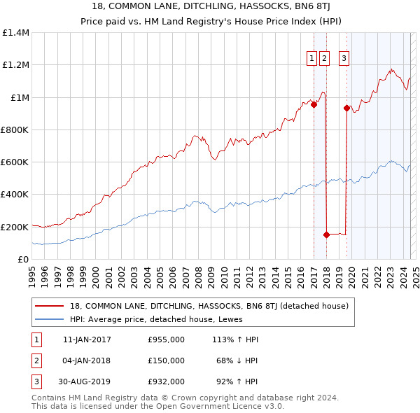 18, COMMON LANE, DITCHLING, HASSOCKS, BN6 8TJ: Price paid vs HM Land Registry's House Price Index