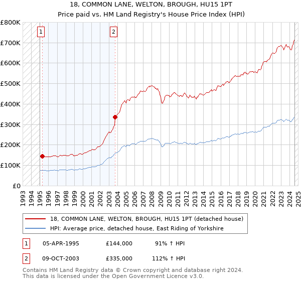 18, COMMON LANE, WELTON, BROUGH, HU15 1PT: Price paid vs HM Land Registry's House Price Index