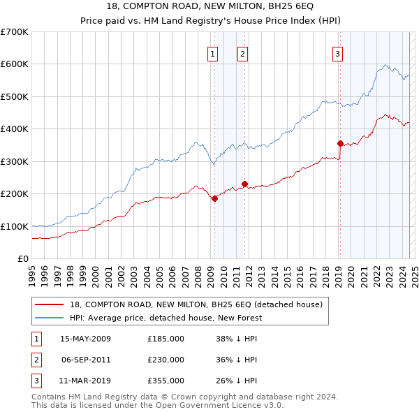 18, COMPTON ROAD, NEW MILTON, BH25 6EQ: Price paid vs HM Land Registry's House Price Index