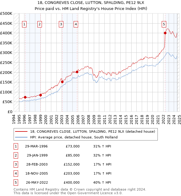 18, CONGREVES CLOSE, LUTTON, SPALDING, PE12 9LX: Price paid vs HM Land Registry's House Price Index