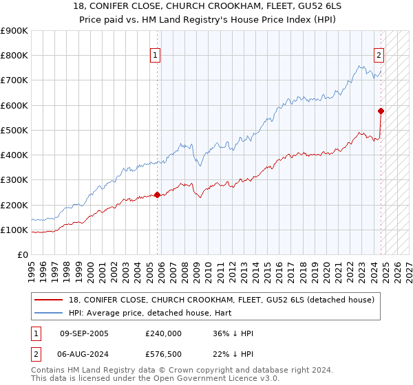 18, CONIFER CLOSE, CHURCH CROOKHAM, FLEET, GU52 6LS: Price paid vs HM Land Registry's House Price Index