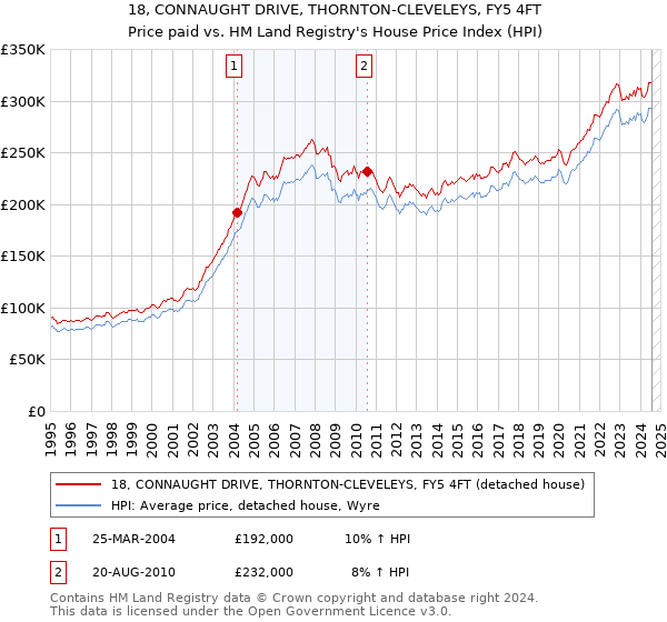 18, CONNAUGHT DRIVE, THORNTON-CLEVELEYS, FY5 4FT: Price paid vs HM Land Registry's House Price Index