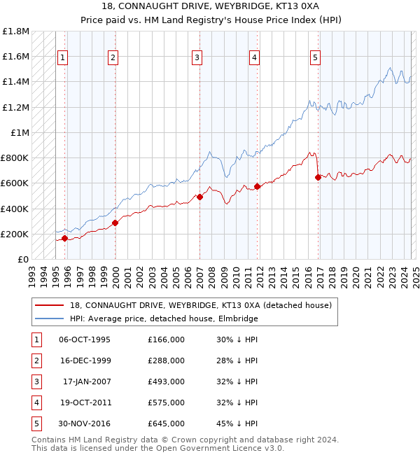 18, CONNAUGHT DRIVE, WEYBRIDGE, KT13 0XA: Price paid vs HM Land Registry's House Price Index