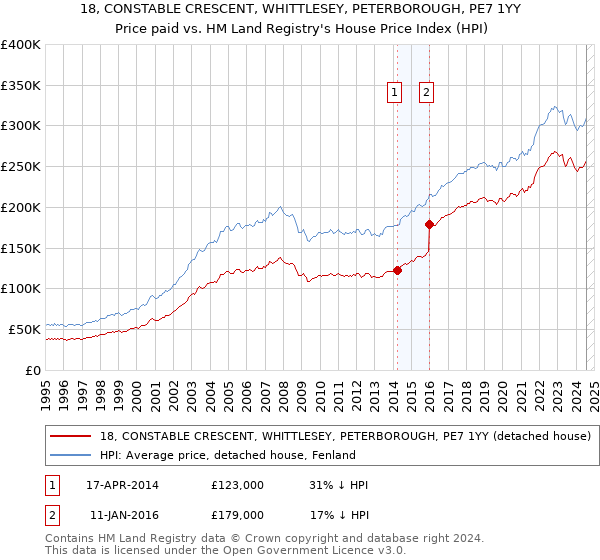 18, CONSTABLE CRESCENT, WHITTLESEY, PETERBOROUGH, PE7 1YY: Price paid vs HM Land Registry's House Price Index