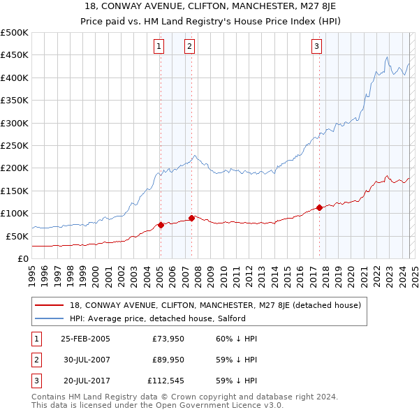 18, CONWAY AVENUE, CLIFTON, MANCHESTER, M27 8JE: Price paid vs HM Land Registry's House Price Index