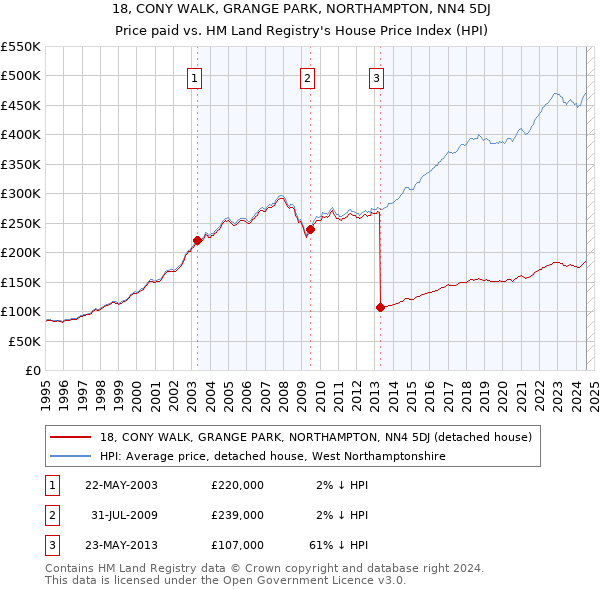 18, CONY WALK, GRANGE PARK, NORTHAMPTON, NN4 5DJ: Price paid vs HM Land Registry's House Price Index