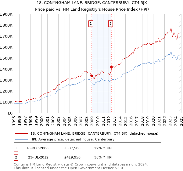 18, CONYNGHAM LANE, BRIDGE, CANTERBURY, CT4 5JX: Price paid vs HM Land Registry's House Price Index